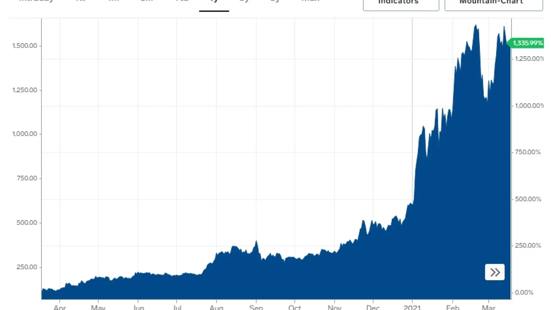 Cuánto dinero habrías ganado al invertir 1.000 euros en criptodivisas