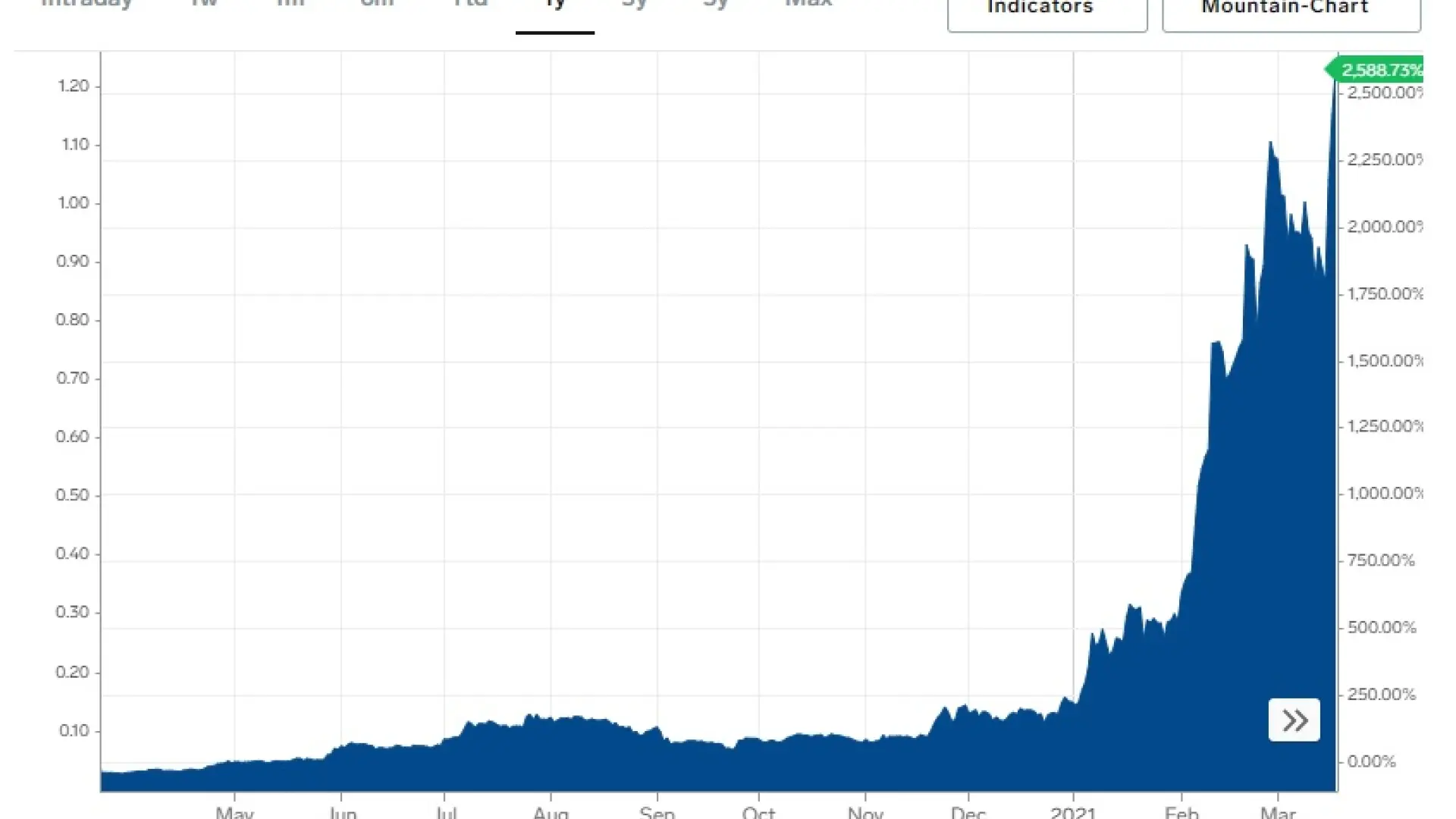 Cuánto dinero habrías ganado al invertir 1.000 euros en criptodivisas