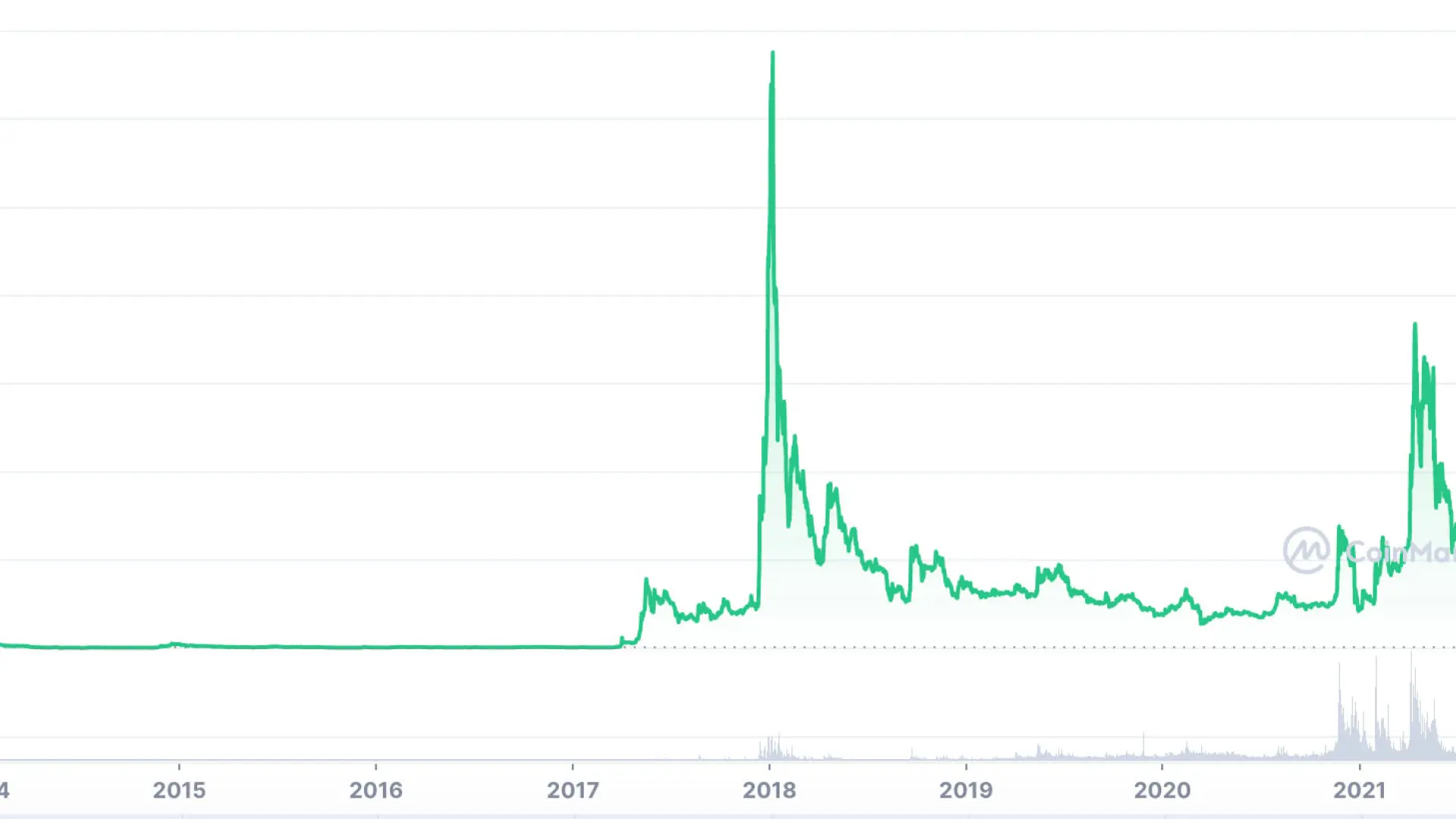 Predicciones sobre el precio de Ripple para 2022: su futuro en manos de SEC