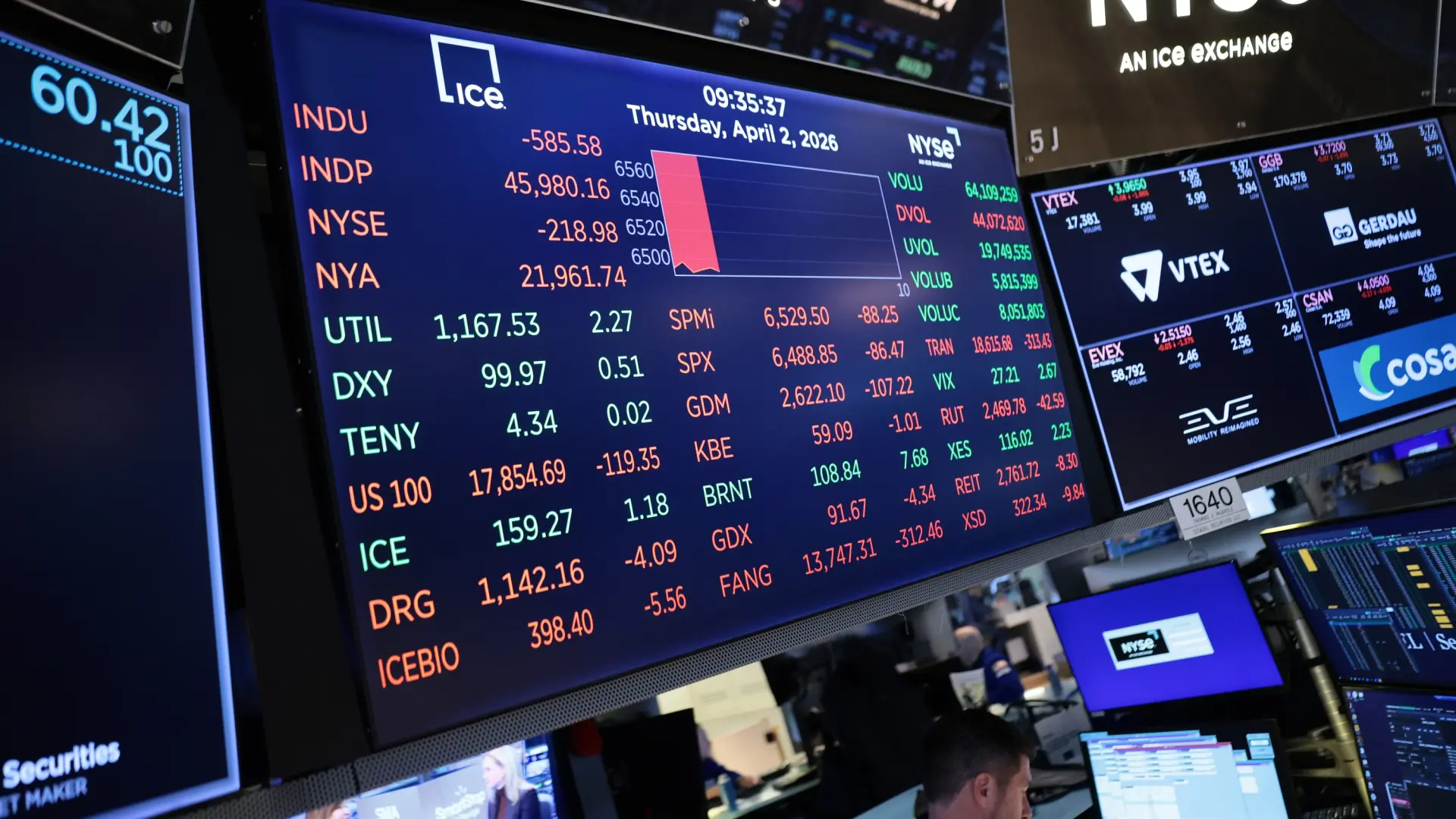 Wall Street mantiene la esperanza en el fin del conflicto a medida que el petróleo retrocede